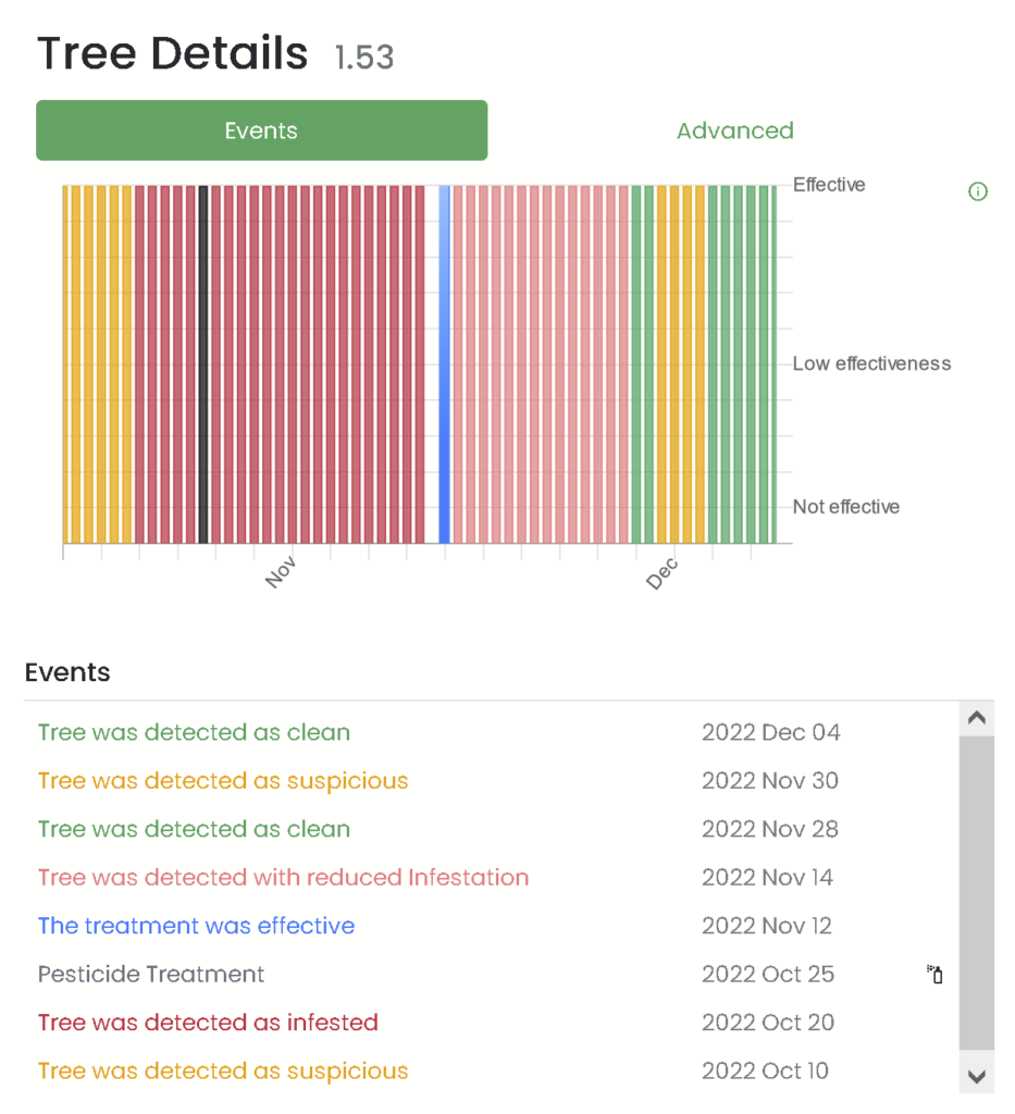 Pantalla descriptiva de deteccion del picudo rojo en palmera, tratamiento y curación con monitoreo continuo del sensor IoTree